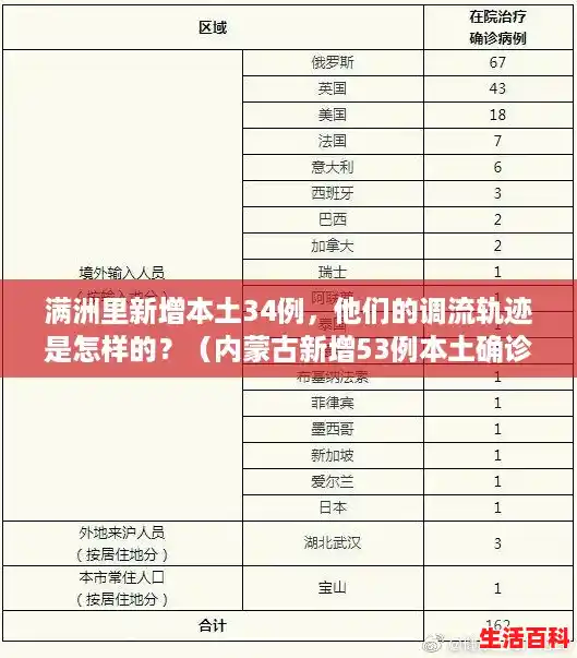 满洲里新增本土34例,他们的调流轨迹是怎样的?(内蒙古新增53例本土确诊病例详情) 满洲里新增本土34例,他们的调流轨迹是怎样的?(内蒙古新增53例本土确诊病例详情)