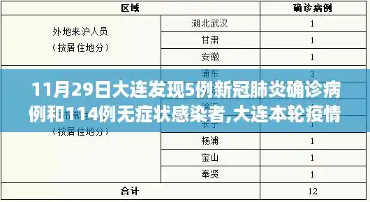 11月29日大连发现5例新冠肺炎确诊病例和114例无症状感染者,大连本轮疫情传至4省7城