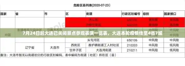 7月24日起大连已关闭景点参观表演一览表，大连本轮疫情传至4省7城