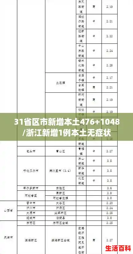 31省区市新增本土476+1048/浙江新增1例本土无症状 31省区市新增本土476+1048/浙江新增1例本土无症状