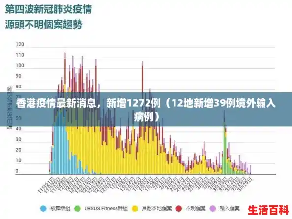 香港疫情最新消息，新增1272例（12地新增39例境外输入病例）