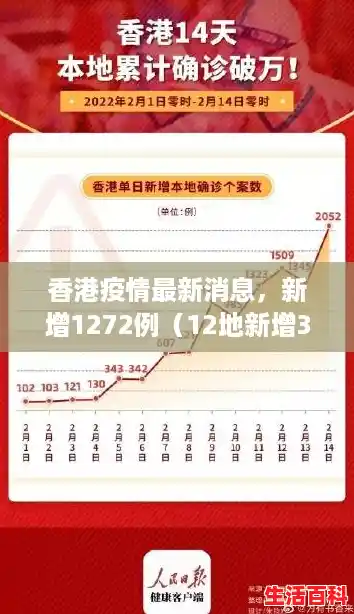 香港疫情最新消息，新增1272例（12地新增39例境外输入病例）