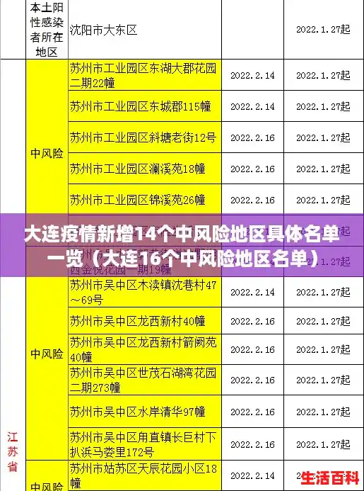 大连疫情新增14个中风险地区具体名单一览（大连16个中风险地区名单）
