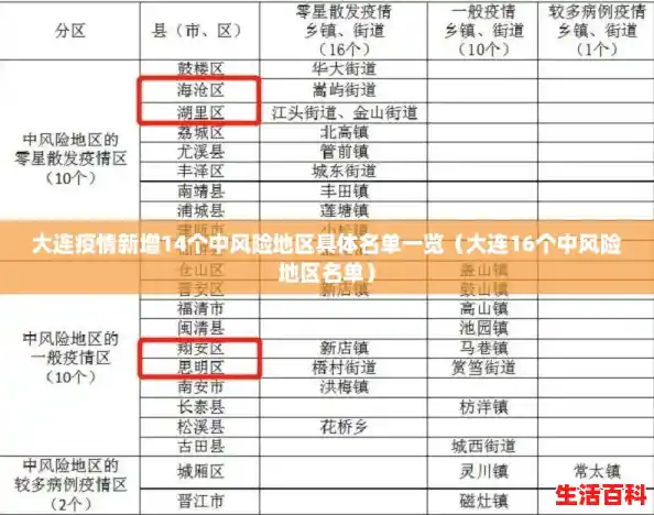 大连疫情新增14个中风险地区具体名单一览（大连16个中风险地区名单）
