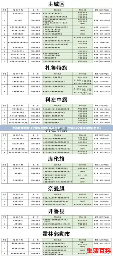 大连疫情新增14个中风险地区具体名单一览（大连16个中风险地区名单）