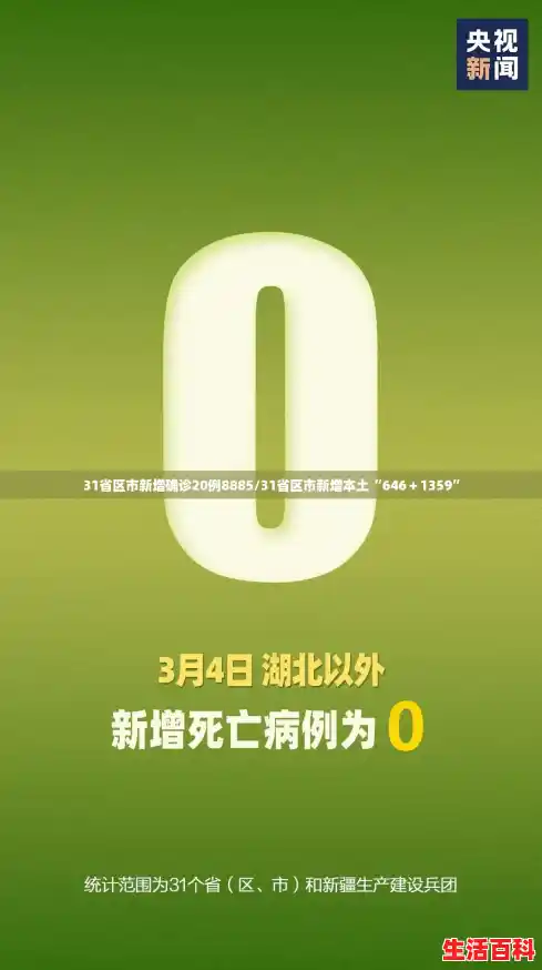 31省区市新增确诊20例8885/31省区市新增本土“646＋1359”