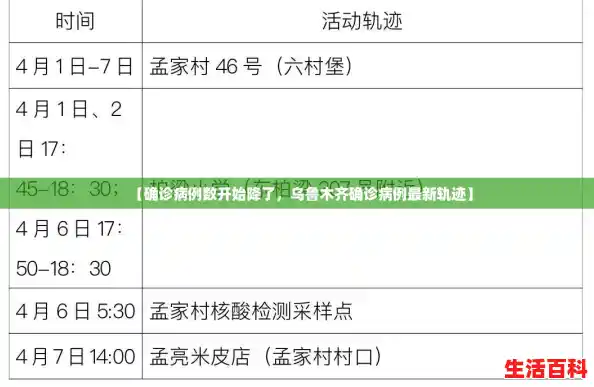 【确诊病例数开始降了,乌鲁木齐确诊病例最新轨迹】 【确诊病例数开始降了,乌鲁木齐确诊病例最新轨迹】