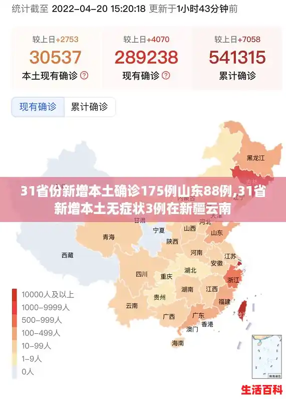 31省份新增本土确诊175例山东88例,31省新增本土无症状3例在新疆云南 31省份新增本土确诊175例山东88例,31省新增本土无症状3例在新疆云南