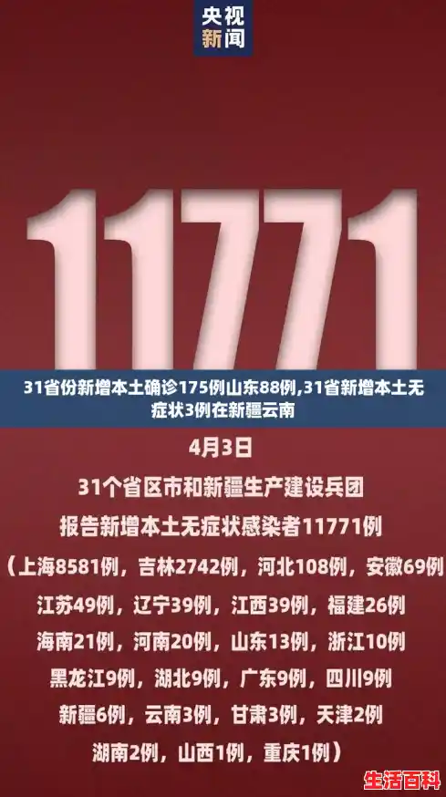 31省份新增本土确诊175例山东88例,31省新增本土无症状3例在新疆云南 31省份新增本土确诊175例山东88例,31省新增本土无症状3例在新疆云南