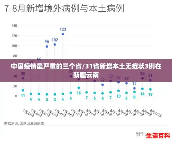 中国疫情最严重的三个省/31省新增本土无症状3例在新疆云南 中国疫情最严重的三个省/31省新增本土无症状3例在新疆云南