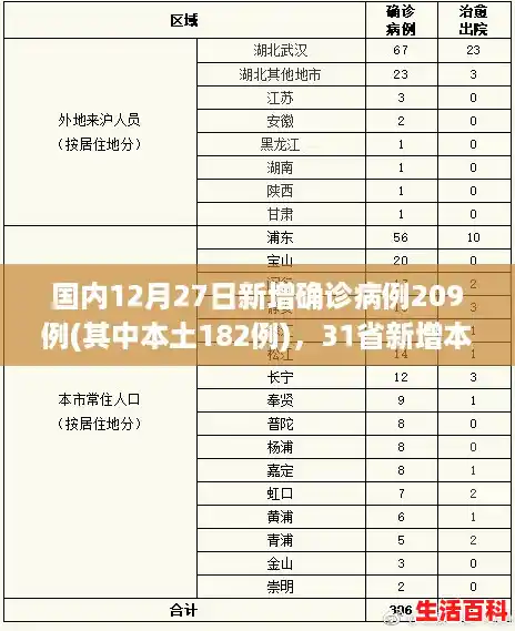 国内12月27日新增确诊病例209例(其中本土182例)，31省新增本土182例