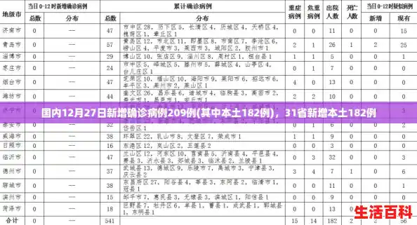国内12月27日新增确诊病例209例(其中本土182例)，31省新增本土182例