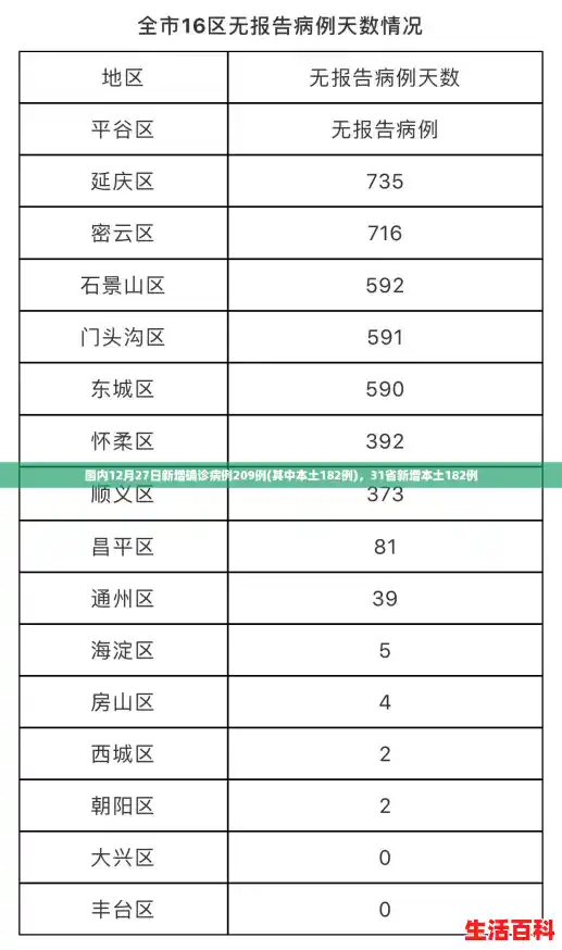 国内12月27日新增确诊病例209例(其中本土182例)，31省新增本土182例