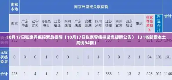 10月17日张家界疾控紧急提醒（10月17日张家界疾控紧急提醒公告）（31省新增本土病例94例）