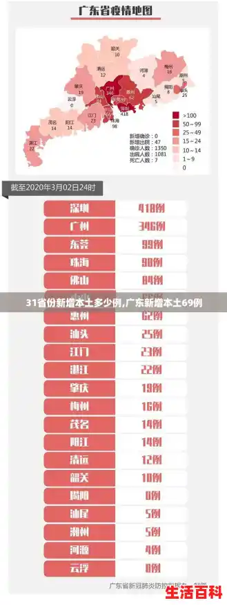 31省份新增本土多少例,广东新增本土69例