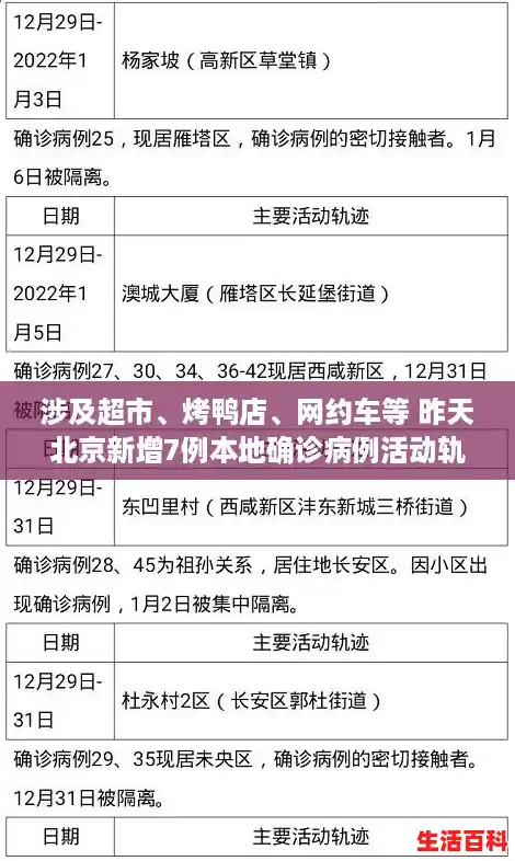 涉及超市、烤鸭店、网约车等 昨天北京新增7例本地确诊病例活动轨迹公布（北京丰台新增病例活动轨迹）