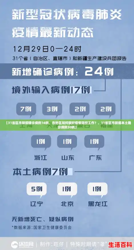 【31省区市新增确诊病例16例，各地区如何做好疫情防控工作？，31省区市新增本土确诊病例30例】