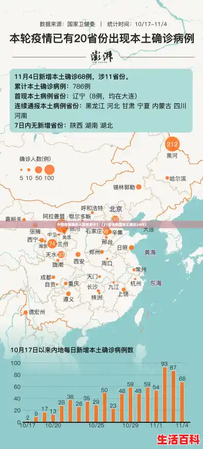 中国疫情确诊人数是多少？（31省份新增本土确诊24例）