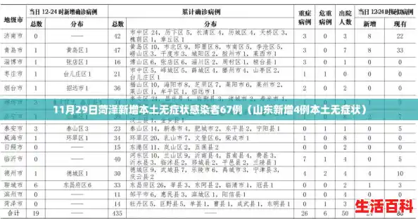 11月29日菏泽新增本土无症状感染者67例(山东新增4例本土无症状) 11月29日菏泽新增本土无症状感染者67例(山东新增4例本土无症状)