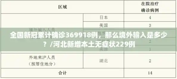 全国新冠累计确诊369918例,那么境外输入是多少?/河北新增本土无症状229例 全国新冠累计确诊369918例,那么境外输入是多少?/河北新增本土无症状229例