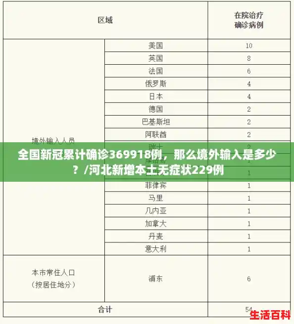 全国新冠累计确诊369918例,那么境外输入是多少?/河北新增本土无症状229例 全国新冠累计确诊369918例,那么境外输入是多少?/河北新增本土无症状229例
