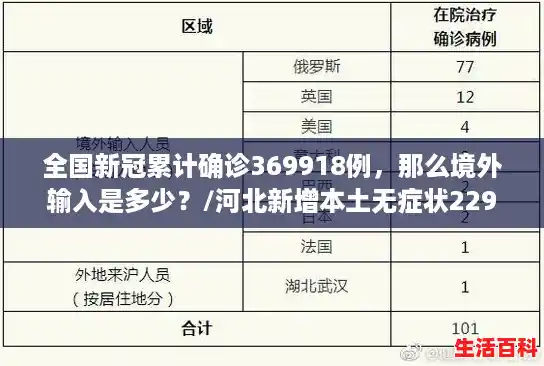 全国新冠累计确诊369918例,那么境外输入是多少?/河北新增本土无症状229例 全国新冠累计确诊369918例,那么境外输入是多少?/河北新增本土无症状229例