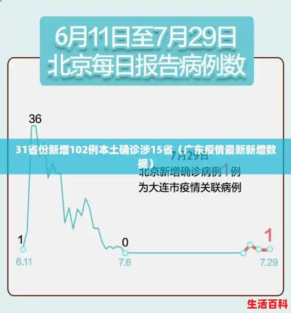 31省份新增102例本土确诊涉15省(广东疫情最新新增数据) 31省份新增102例本土确诊涉15省(广东疫情最新新增数据)