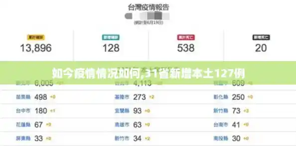 如今疫情情况如何,31省新增本土127例 如今疫情情况如何,31省新增本土127例