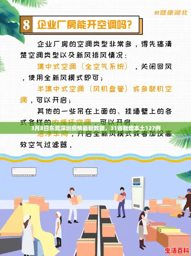 3月8日东莞深圳疫情最新数据,31省新增本土127例 3月8日东莞深圳疫情最新数据,31省新增本土127例