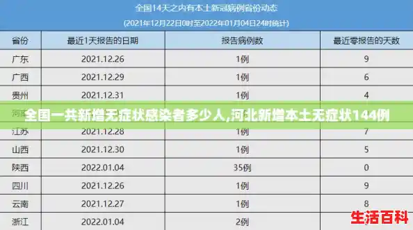 全国一共新增无症状感染者多少人,河北新增本土无症状144例