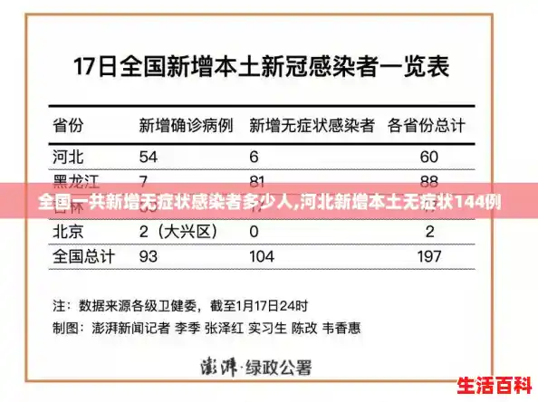 全国一共新增无症状感染者多少人,河北新增本土无症状144例