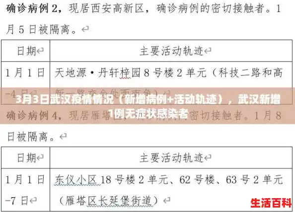 3月3日武汉疫情情况(新增病例+活动轨迹),武汉新增1例无症状感染者 3月3日武汉疫情情况(新增病例+活动轨迹),武汉新增1例无症状感染者
