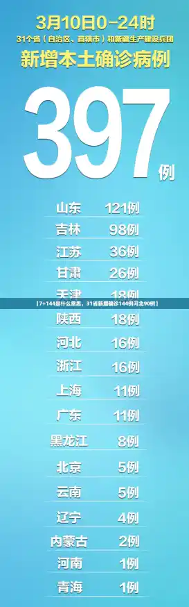 【7+144是什么意思,31省新增确诊144例河北90例】 【7+144是什么意思,31省新增确诊144例河北90例】
