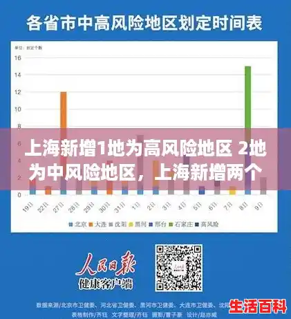 上海新增1地为高风险地区 2地为中风险地区,上海新增两个中风险地区 上海新增1地为高风险地区 2地为中风险地区,上海新增两个中风险地区