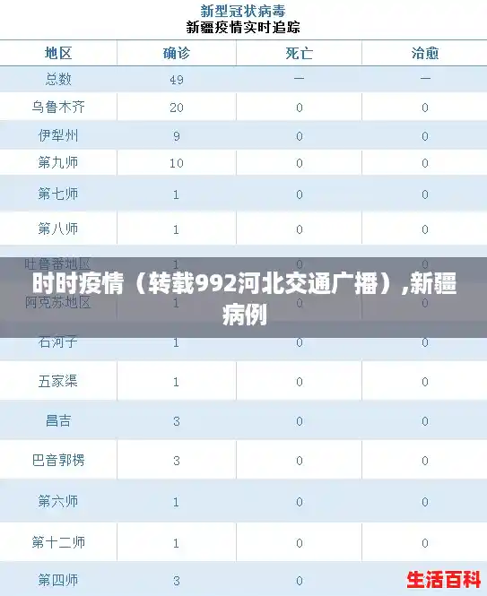时时疫情（转载992河北交通广播）,新疆病例