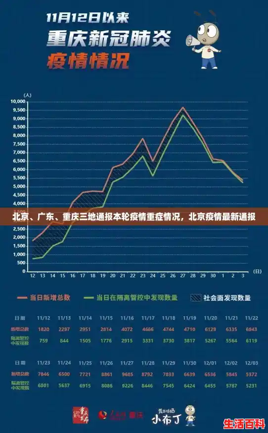 北京、广东、重庆三地通报本轮疫情重症情况，北京疫情最新通报
