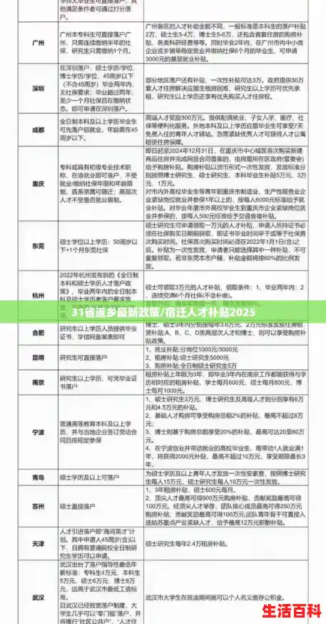 31省返乡最新政策/宿迁人才补贴2025 31省返乡最新政策/宿迁人才补贴2025