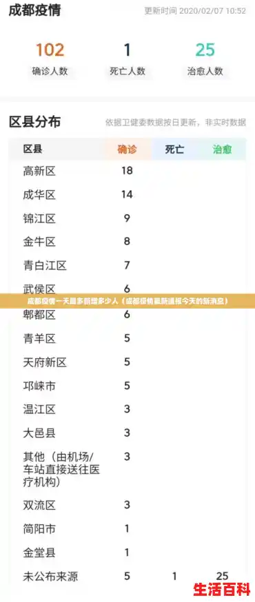 成都疫情一天最多新增多少人（成都疫情最新通报今天的新消息）