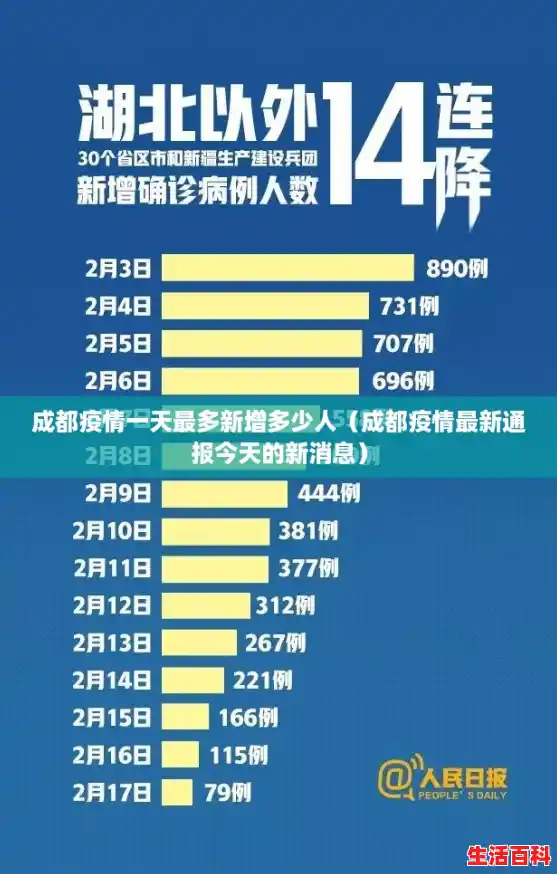 成都疫情一天最多新增多少人（成都疫情最新通报今天的新消息）