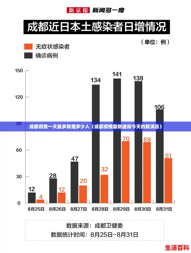 成都疫情一天最多新增多少人（成都疫情最新通报今天的新消息）
