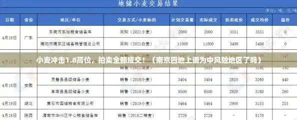 小麦冲击1.8高位，拍卖全部成交！（南京四地上调为中风险地区了吗）