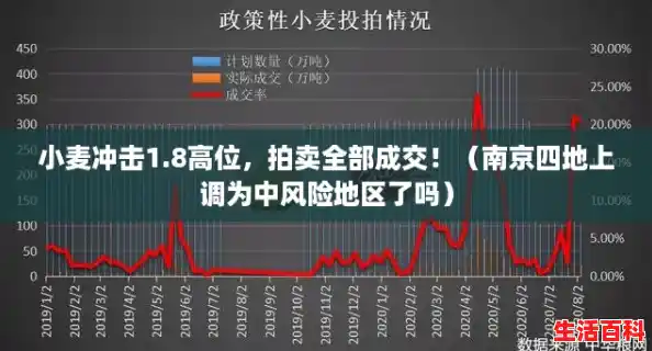 小麦冲击1.8高位，拍卖全部成交！（南京四地上调为中风险地区了吗）