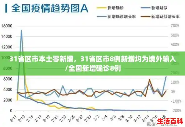 31省区市本土零新增,31省区市8例新增均为境外输入/全国新增确诊8例 31省区市本土零新增,31省区市8例新增均为境外输入/全国新增确诊8例