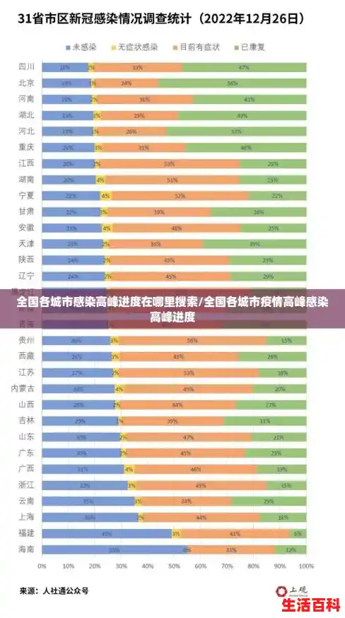 全国各城市感染高峰进度在哪里搜索/全国各城市疫情高峰感染高峰进度