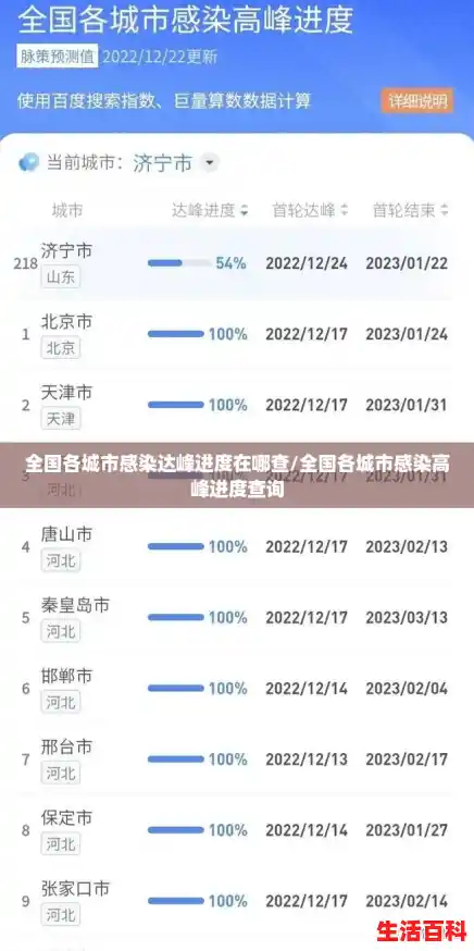 全国各城市感染达峰进度在哪查/全国各城市感染高峰进度查询