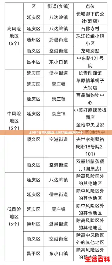 北京那个区高风险地区,北京高风险地区只剩一个