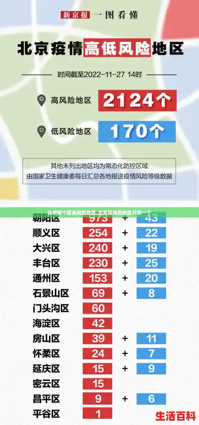 北京那个区高风险地区,北京高风险地区只剩一个