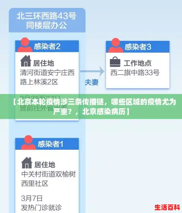 【北京本轮疫情涉三条传播链，哪些区域的疫情尤为严重？，北京感染病历】