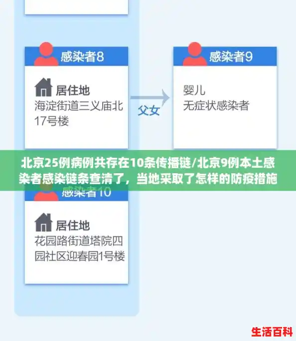 北京25例病例共存在10条传播链/北京9例本土感染者感染链条查清了，当地采取了怎样的防疫措施？