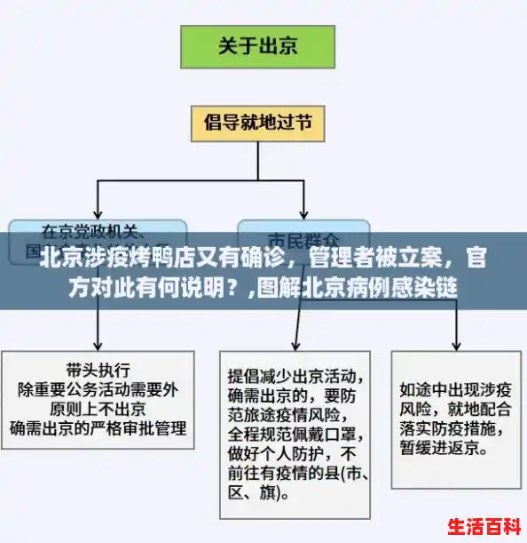 北京涉疫烤鸭店又有确诊，管理者被立案，官方对此有何说明？,图解北京病例感染链